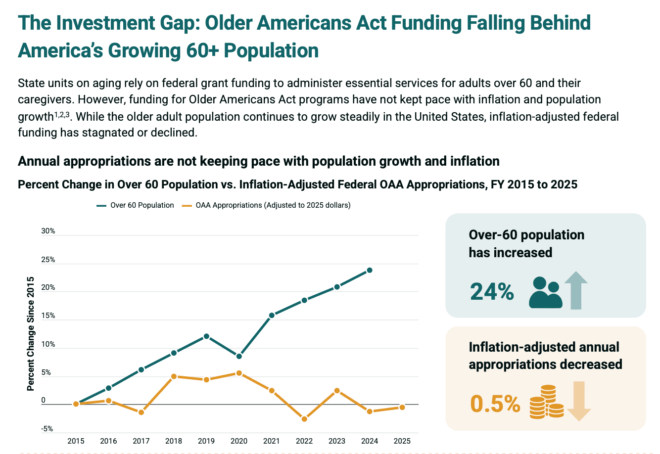 Line chart showing percent change in over-60 population versus inflation-adjusted federal OAA appropriations from 2015 to 2025; population up 24%, appropriations down 0.5%