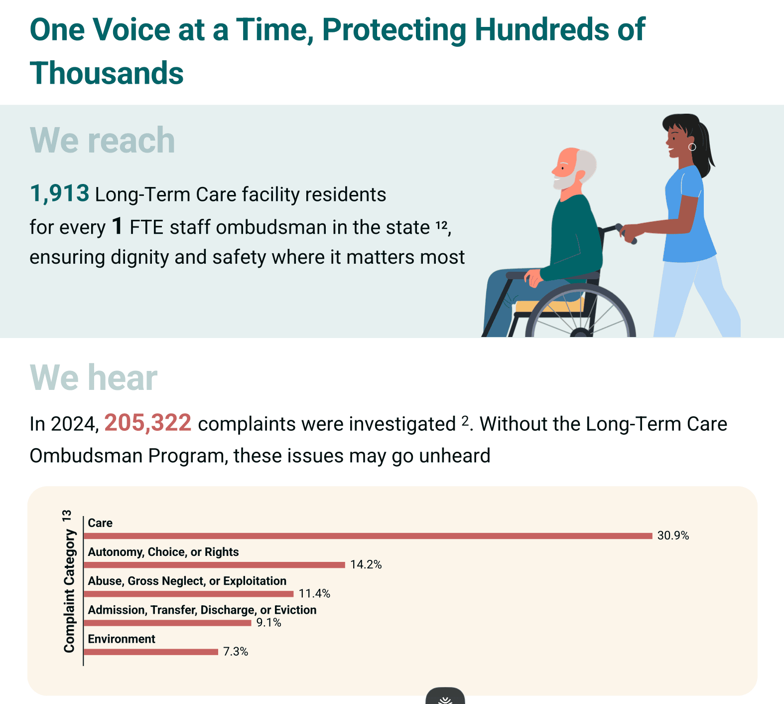 Infographic showing 1,913 long-term care residents per ombudsman FTE and 205,322 complaints investigated in 2024