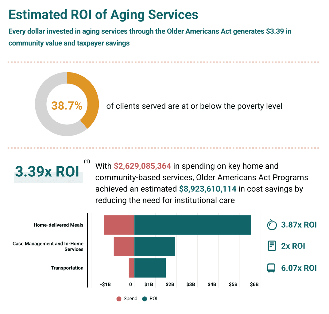 ROI infographic showing 38.7% of clients at or below poverty level, 3.39x ROI overall, and ROI by service: Home-delivered Meals 3.87x, Case Management 2x, Transportation 6.07x