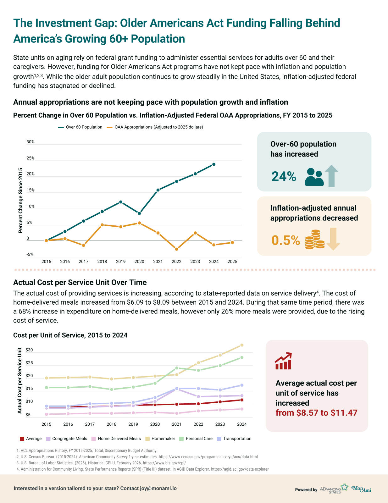 The Investment Gap infographic cover — over-60 population grew 24% while inflation-adjusted federal OAA appropriations fell 0.5% from FY 2015 to 2025