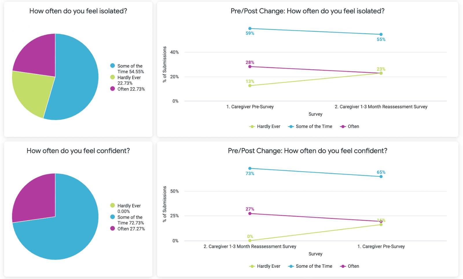 Sample report of pre- and post-evaluation surveys