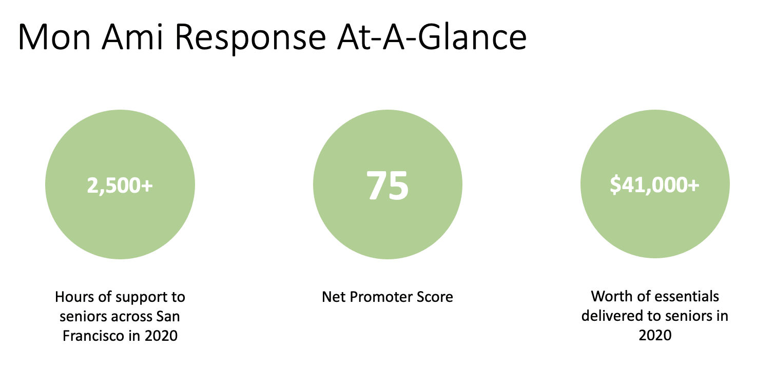 Results of San Francisco volunteer matching program